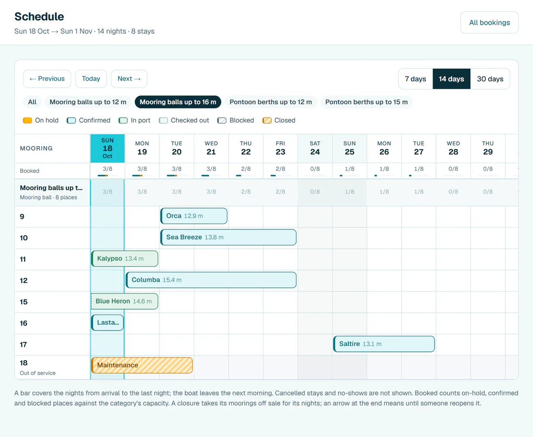 The schedule in the Hullo portal: a row for each mooring ball and a bar for each stay over the next two weeks, with ball 18 closed for maintenance.